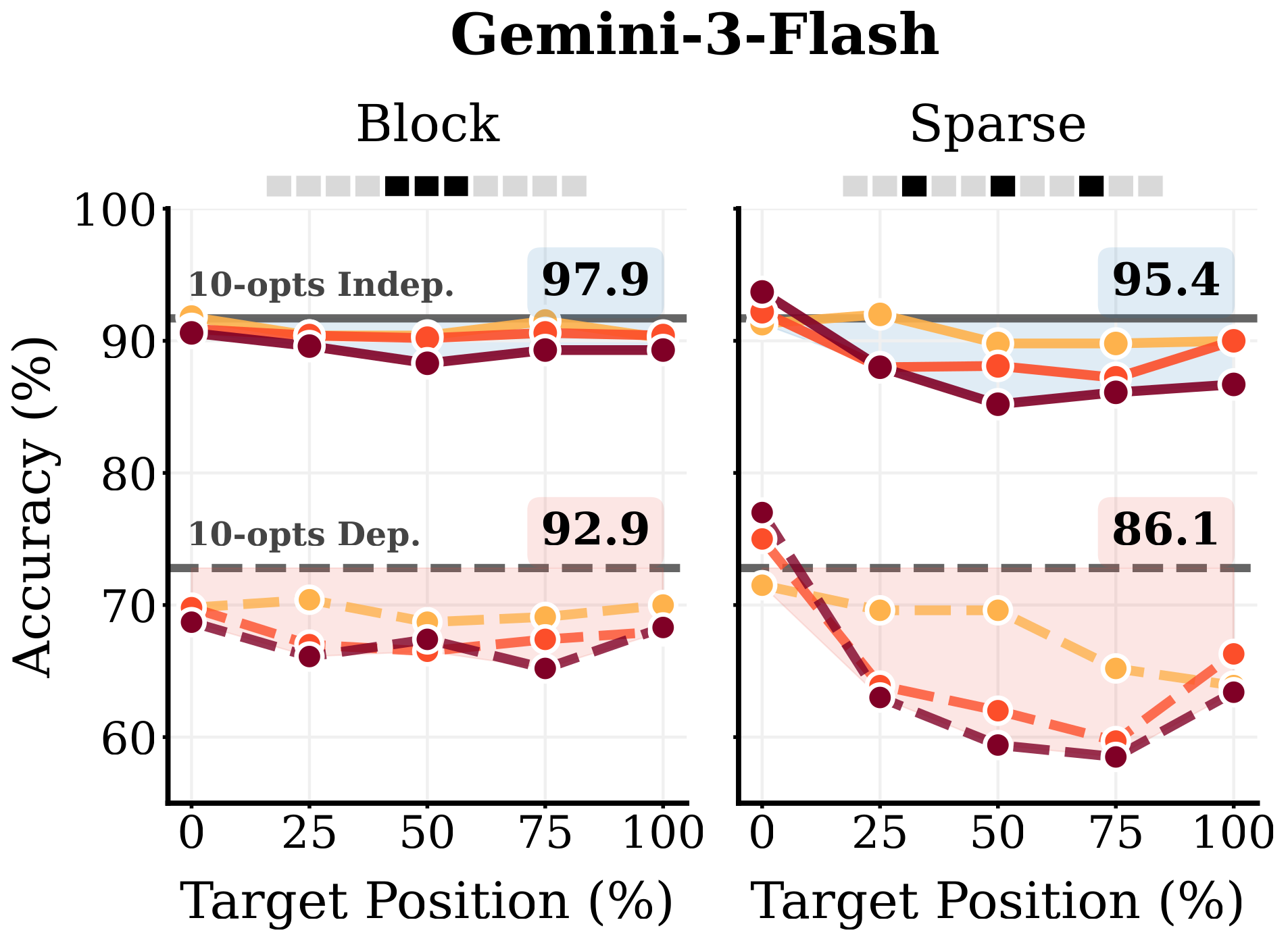 Detailed Lost-in-Choice results for Gemini 3 Flash