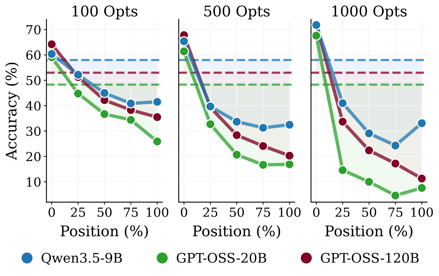 Accuracy curves across option scales and gold-answer positions for six language models