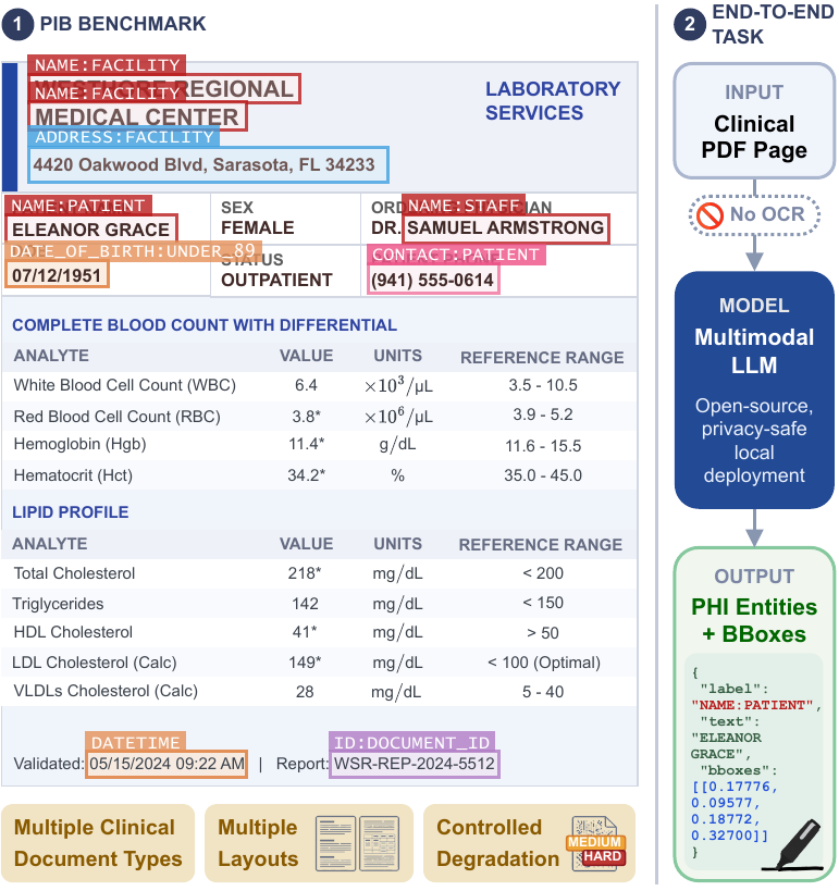 PIB benchmark overview showing a clinical page with PHI bounding boxes and the end-to-end multimodal task